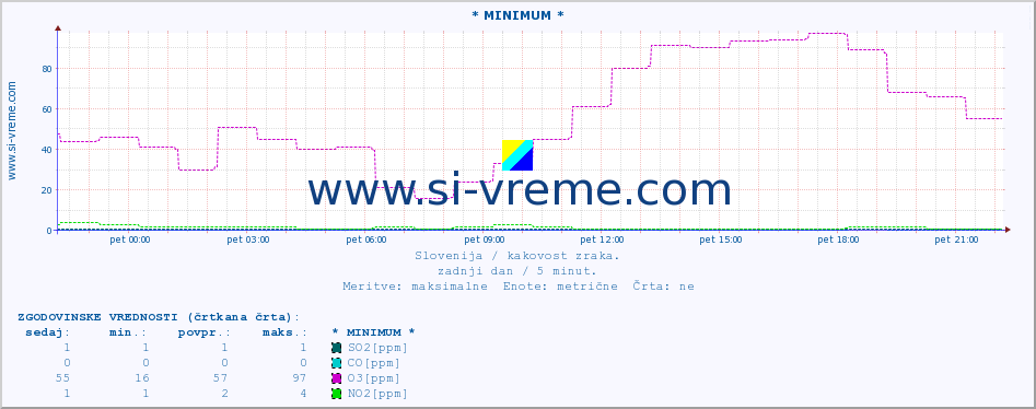 POVPREČJE :: * MINIMUM * :: SO2 | CO | O3 | NO2 :: zadnji dan / 5 minut.