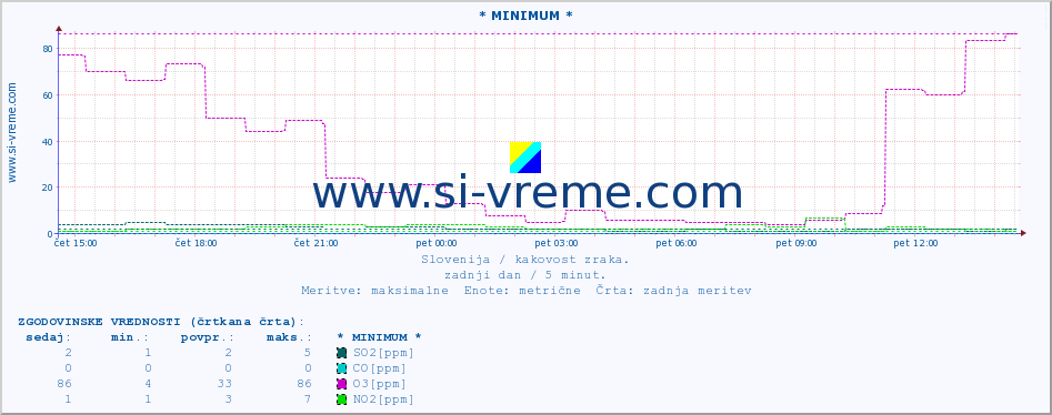 POVPREČJE :: * MINIMUM * :: SO2 | CO | O3 | NO2 :: zadnji dan / 5 minut.