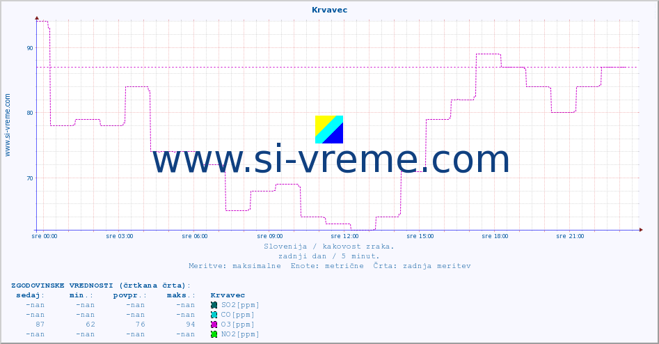 POVPREČJE :: Krvavec :: SO2 | CO | O3 | NO2 :: zadnji dan / 5 minut.