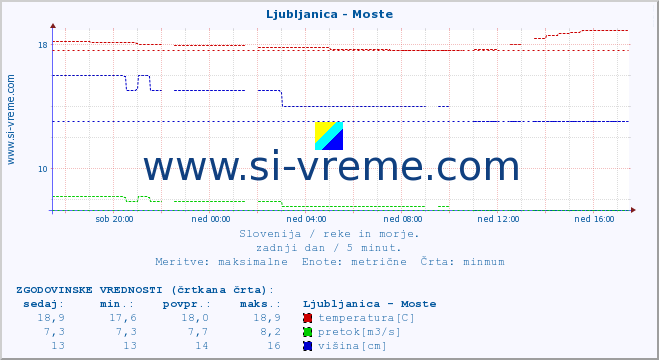 POVPREČJE :: Ljubljanica - Moste :: temperatura | pretok | višina :: zadnji dan / 5 minut.