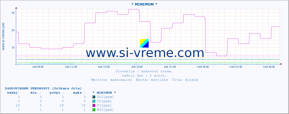 POVPREČJE :: * MINIMUM * :: SO2 | CO | O3 | NO2 :: zadnji dan / 5 minut.