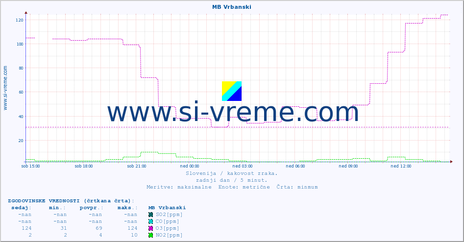 POVPREČJE :: MB Vrbanski :: SO2 | CO | O3 | NO2 :: zadnji dan / 5 minut.