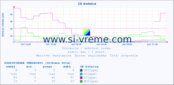 POVPREČJE :: CE bolnica :: SO2 | CO | O3 | NO2 :: zadnji dan / 5 minut.