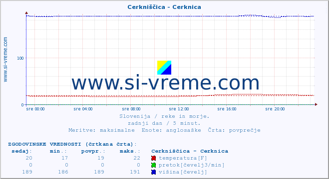 POVPREČJE :: Cerkniščica - Cerknica :: temperatura | pretok | višina :: zadnji dan / 5 minut.