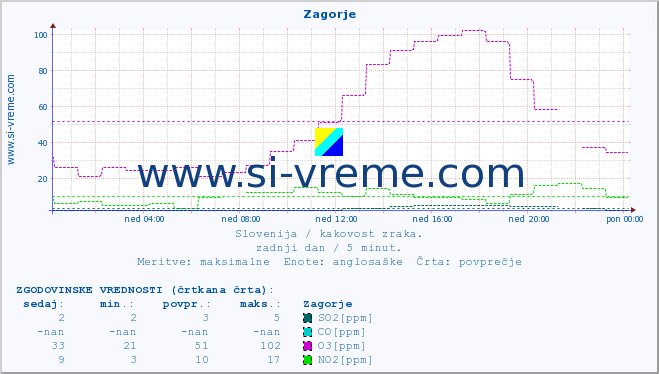 POVPREČJE :: Zagorje :: SO2 | CO | O3 | NO2 :: zadnji dan / 5 minut.