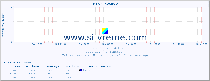  ::  PEK -  KUČEVO :: height |  |  :: last day / 5 minutes.