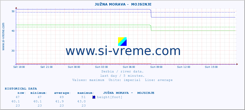  ::  JUŽNA MORAVA -  MOJSINJE :: height |  |  :: last day / 5 minutes.