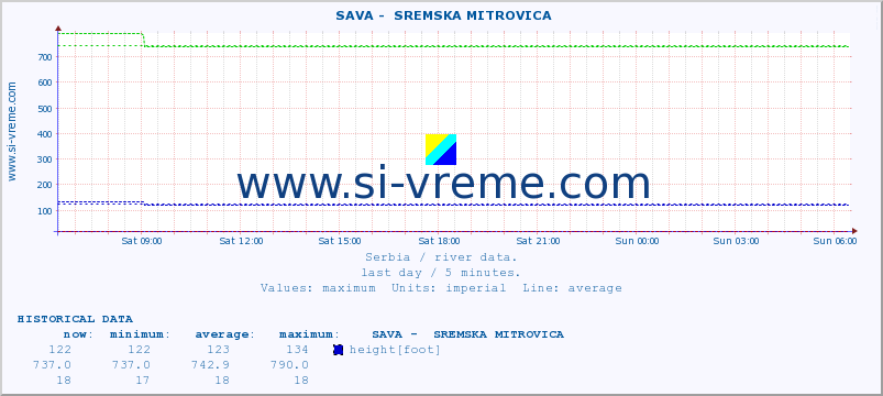  ::  SAVA -  SREMSKA MITROVICA :: height |  |  :: last day / 5 minutes.