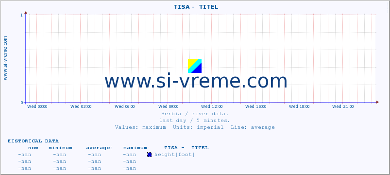  ::  TISA -  TITEL :: height |  |  :: last day / 5 minutes.