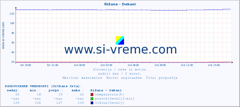 POVPREČJE :: Rižana - Dekani :: temperatura | pretok | višina :: zadnji dan / 5 minut.