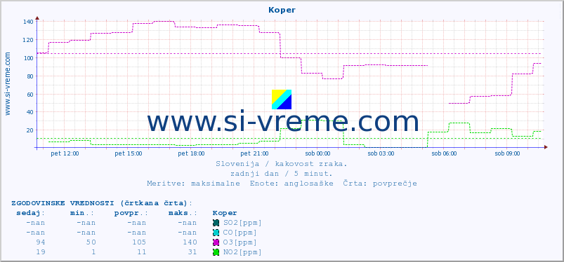 POVPREČJE :: Koper :: SO2 | CO | O3 | NO2 :: zadnji dan / 5 minut.