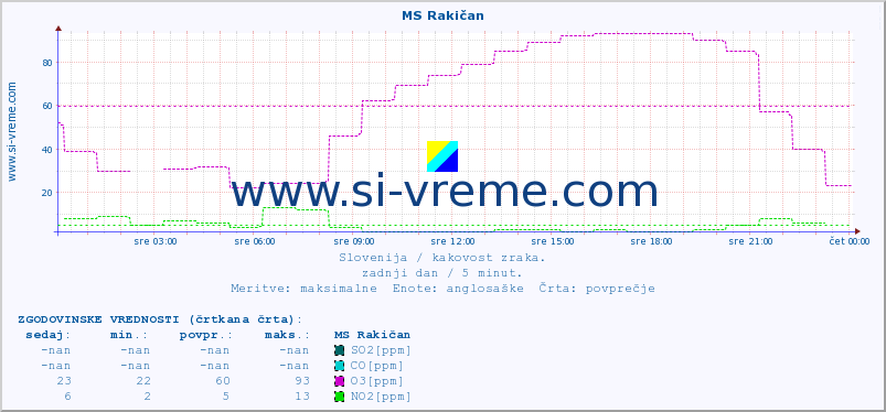 POVPREČJE :: MS Rakičan :: SO2 | CO | O3 | NO2 :: zadnji dan / 5 minut.