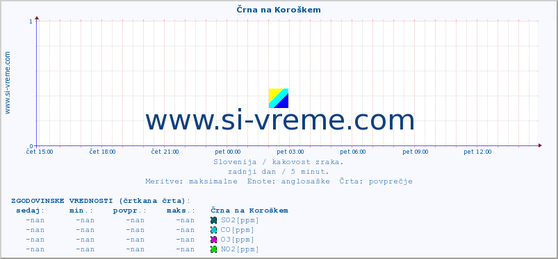 POVPREČJE :: Črna na Koroškem :: SO2 | CO | O3 | NO2 :: zadnji dan / 5 minut.