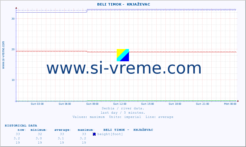  ::  BELI TIMOK -  KNJAŽEVAC :: height |  |  :: last day / 5 minutes.