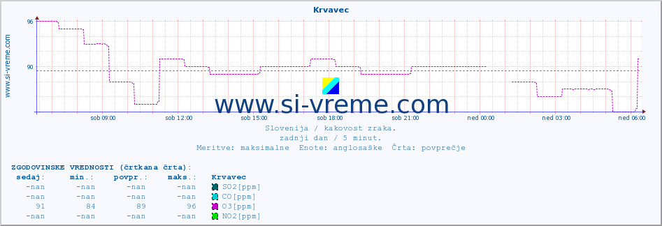 POVPREČJE :: Krvavec :: SO2 | CO | O3 | NO2 :: zadnji dan / 5 minut.