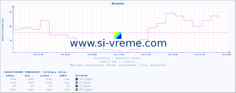 POVPREČJE :: Krvavec :: SO2 | CO | O3 | NO2 :: zadnji dan / 5 minut.