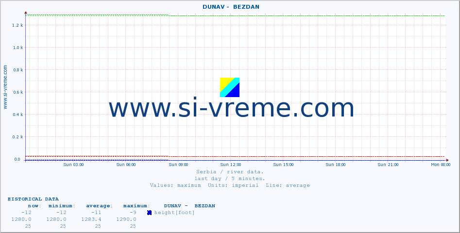  ::  DUNAV -  BEZDAN :: height |  |  :: last day / 5 minutes.