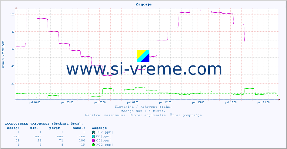 POVPREČJE :: Zagorje :: SO2 | CO | O3 | NO2 :: zadnji dan / 5 minut.