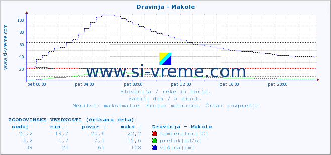 POVPREČJE :: Dravinja - Makole :: temperatura | pretok | višina :: zadnji dan / 5 minut.