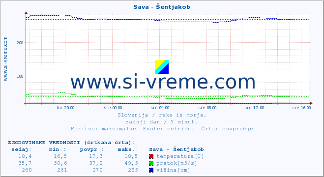 POVPREČJE :: Sava - Šentjakob :: temperatura | pretok | višina :: zadnji dan / 5 minut.