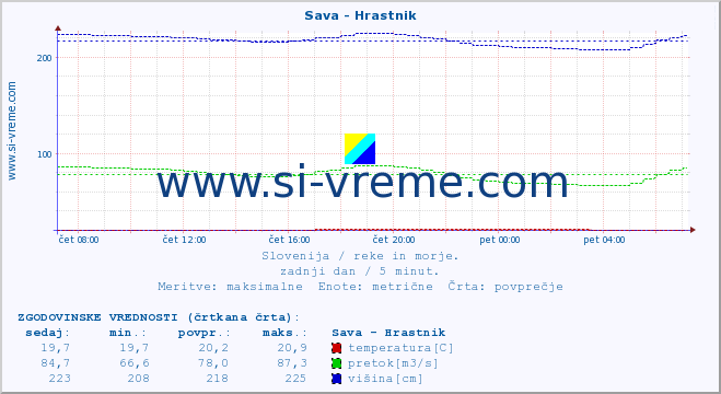 POVPREČJE :: Sava - Hrastnik :: temperatura | pretok | višina :: zadnji dan / 5 minut.