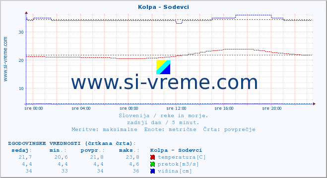 POVPREČJE :: Kolpa - Sodevci :: temperatura | pretok | višina :: zadnji dan / 5 minut.