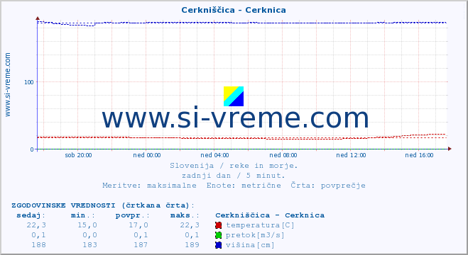 POVPREČJE :: Cerkniščica - Cerknica :: temperatura | pretok | višina :: zadnji dan / 5 minut.