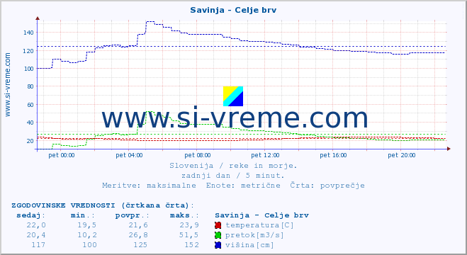 POVPREČJE :: Savinja - Celje brv :: temperatura | pretok | višina :: zadnji dan / 5 minut.