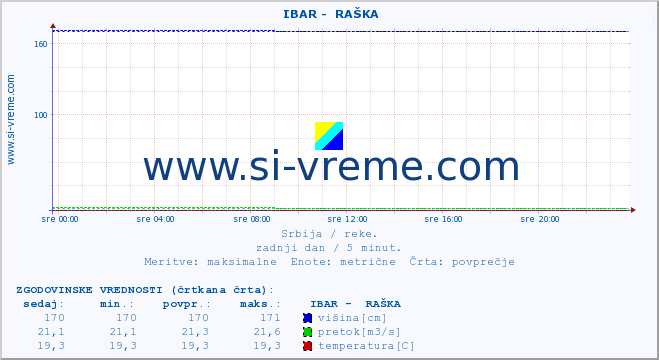 POVPREČJE ::  IBAR -  RAŠKA :: višina | pretok | temperatura :: zadnji dan / 5 minut.