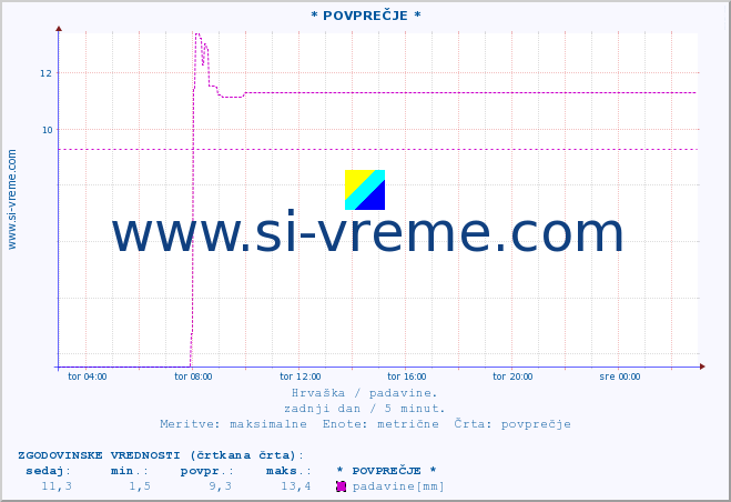 POVPREČJE :: * POVPREČJE * :: padavine :: zadnji dan / 5 minut.