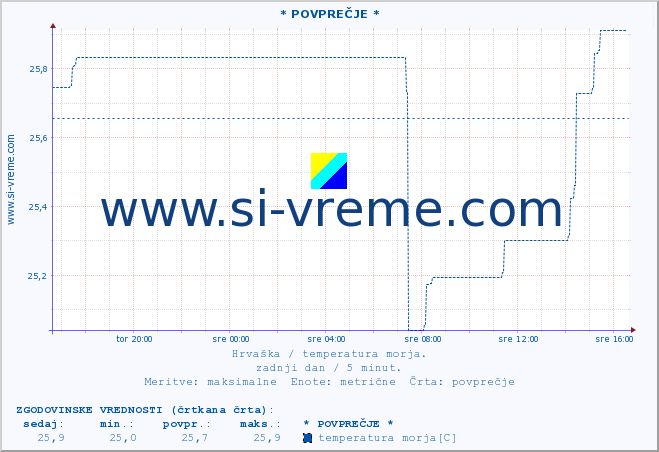 POVPREČJE :: * POVPREČJE * :: temperatura morja :: zadnji dan / 5 minut.