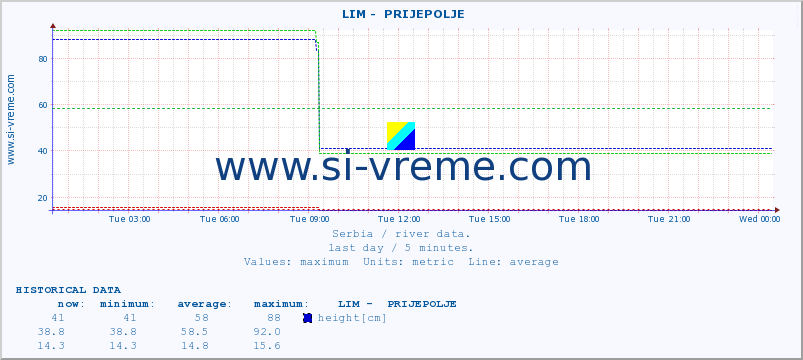  ::  LIM -  PRIJEPOLJE :: height |  |  :: last day / 5 minutes.