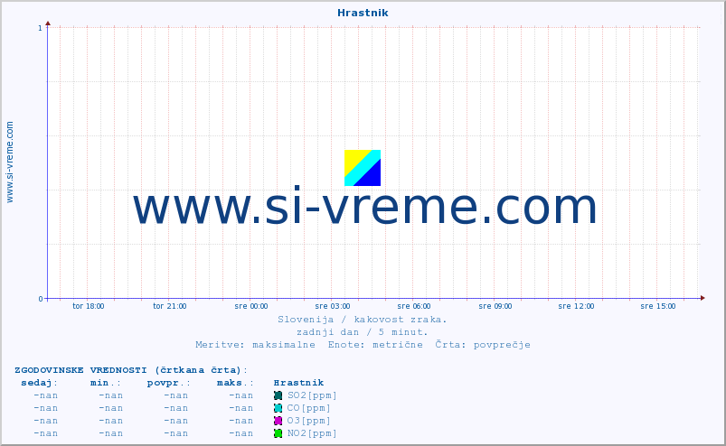 POVPREČJE :: Hrastnik :: SO2 | CO | O3 | NO2 :: zadnji dan / 5 minut.