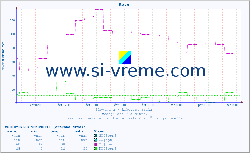 POVPREČJE :: Koper :: SO2 | CO | O3 | NO2 :: zadnji dan / 5 minut.