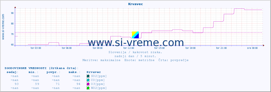 POVPREČJE :: Krvavec :: SO2 | CO | O3 | NO2 :: zadnji dan / 5 minut.