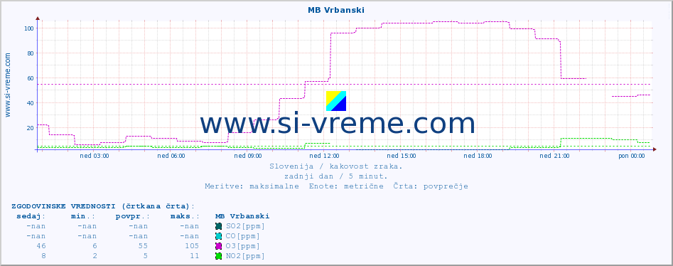 POVPREČJE :: MB Vrbanski :: SO2 | CO | O3 | NO2 :: zadnji dan / 5 minut.