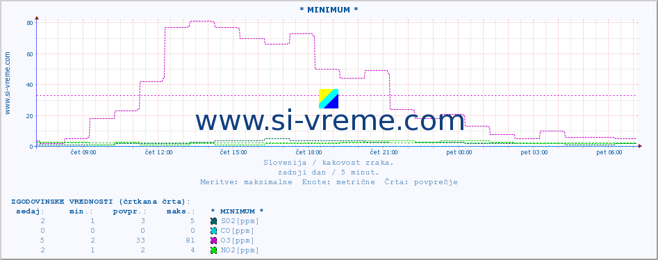 POVPREČJE :: * MINIMUM * :: SO2 | CO | O3 | NO2 :: zadnji dan / 5 minut.