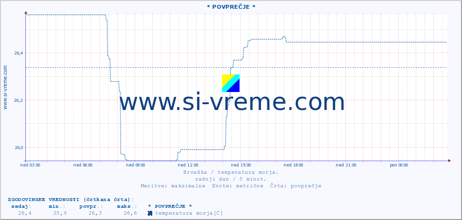 POVPREČJE :: * POVPREČJE * :: temperatura morja :: zadnji dan / 5 minut.