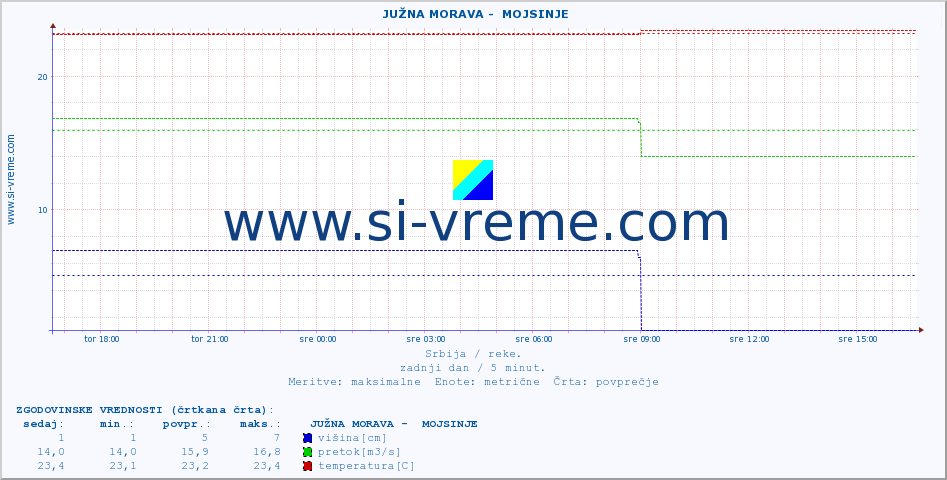 POVPREČJE ::  JUŽNA MORAVA -  MOJSINJE :: višina | pretok | temperatura :: zadnji dan / 5 minut.