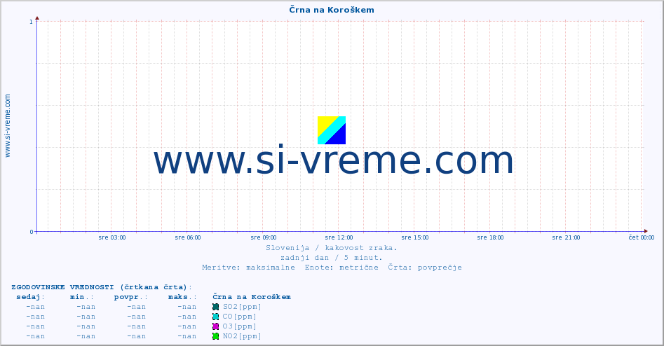 POVPREČJE :: Črna na Koroškem :: SO2 | CO | O3 | NO2 :: zadnji dan / 5 minut.