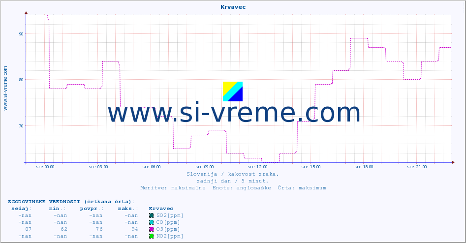 POVPREČJE :: Krvavec :: SO2 | CO | O3 | NO2 :: zadnji dan / 5 minut.