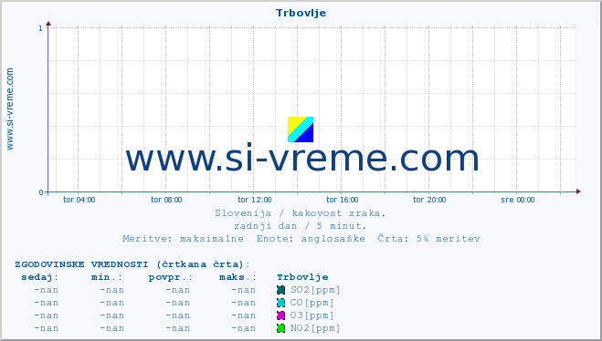 POVPREČJE :: Trbovlje :: SO2 | CO | O3 | NO2 :: zadnji dan / 5 minut.