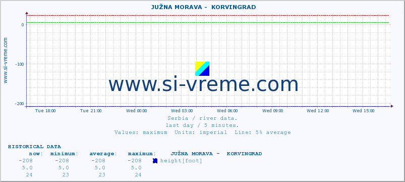  ::  JUŽNA MORAVA -  KORVINGRAD :: height |  |  :: last day / 5 minutes.