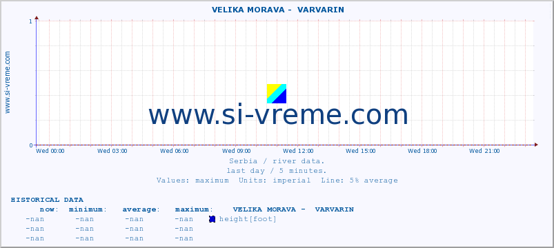  ::  VELIKA MORAVA -  VARVARIN :: height |  |  :: last day / 5 minutes.