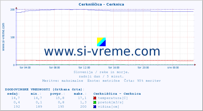 POVPREČJE :: Cerkniščica - Cerknica :: temperatura | pretok | višina :: zadnji dan / 5 minut.