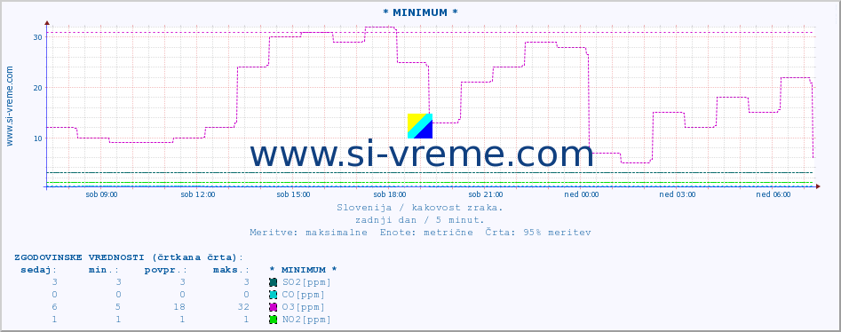 POVPREČJE :: * MINIMUM * :: SO2 | CO | O3 | NO2 :: zadnji dan / 5 minut.