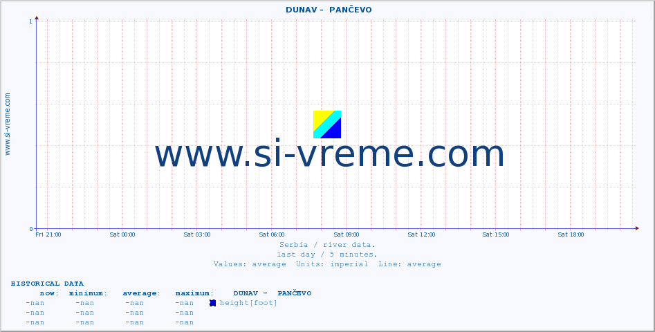 Serbia : river data. ::  DUNAV -  PANČEVO :: height |  |  :: last day / 5 minutes.