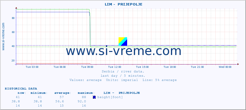 Serbia : river data. ::  LIM -  PRIJEPOLJE :: height |  |  :: last day / 5 minutes.