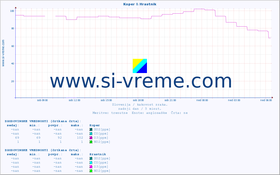 POVPREČJE :: Koper & Hrastnik :: SO2 | CO | O3 | NO2 :: zadnji dan / 5 minut.