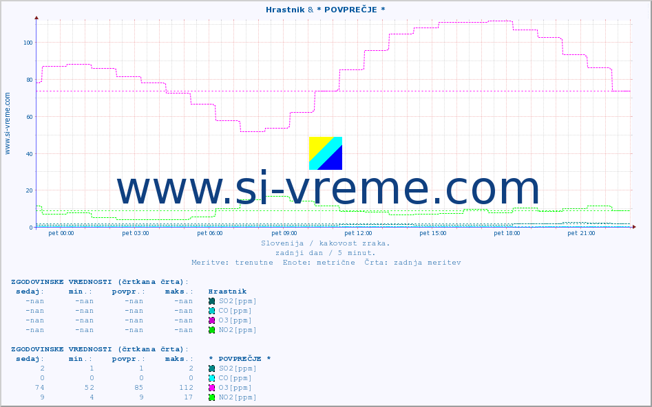 POVPREČJE :: Hrastnik & * POVPREČJE * :: SO2 | CO | O3 | NO2 :: zadnji dan / 5 minut.